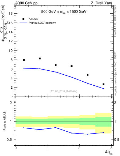 Plot of ll.deta in 8000 GeV pp collisions