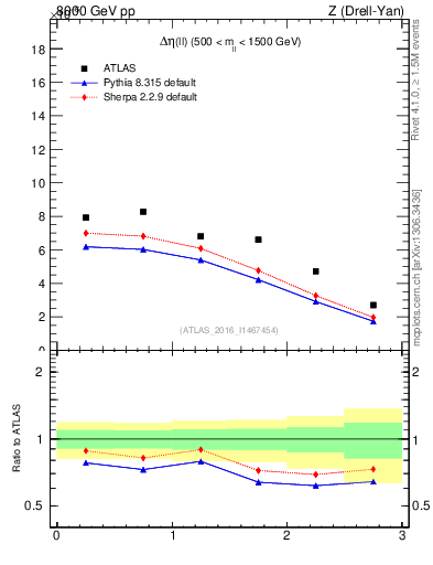 Plot of ll.deta in 8000 GeV pp collisions