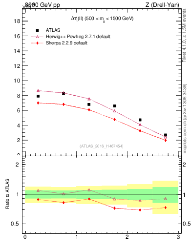 Plot of ll.deta in 8000 GeV pp collisions