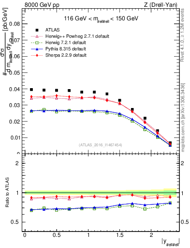 Plot of z.y in 8000 GeV pp collisions