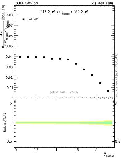 Plot of z.y in 8000 GeV pp collisions