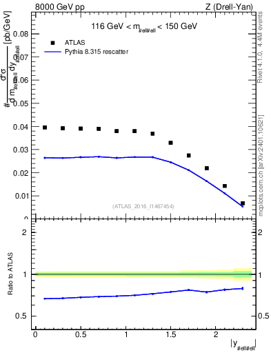 Plot of z.y in 8000 GeV pp collisions