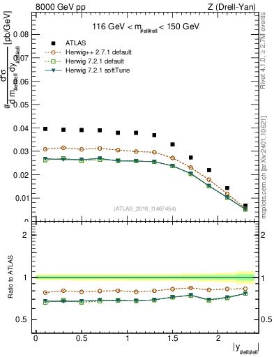 Plot of z.y in 8000 GeV pp collisions