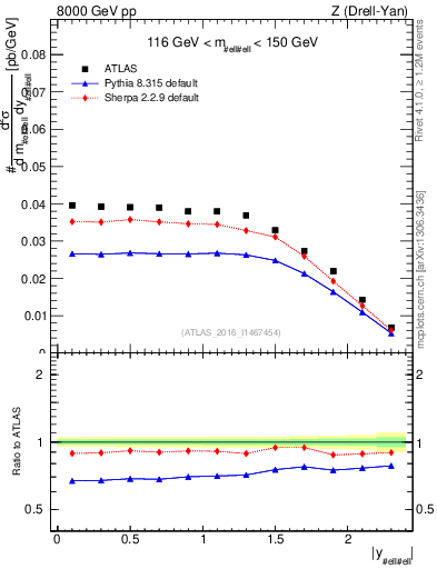 Plot of z.y in 8000 GeV pp collisions