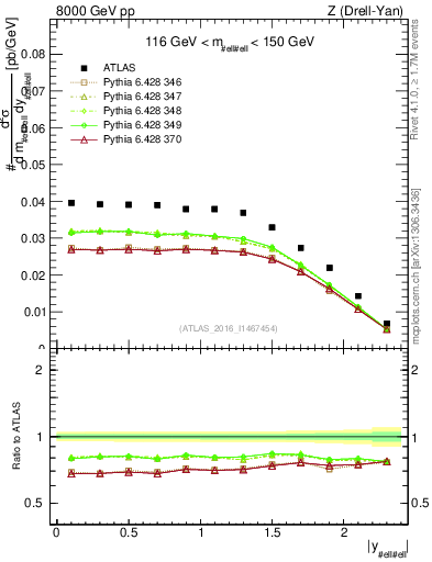 Plot of z.y in 8000 GeV pp collisions