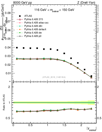 Plot of z.y in 8000 GeV pp collisions