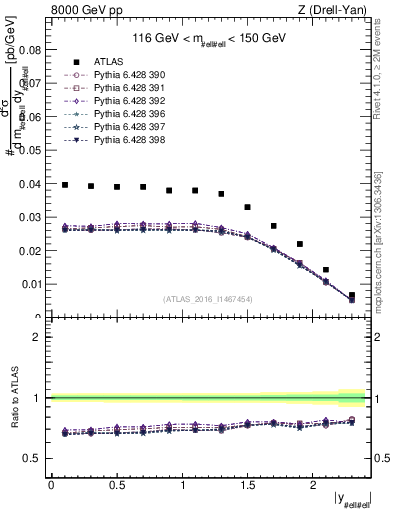 Plot of z.y in 8000 GeV pp collisions