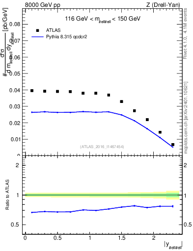 Plot of z.y in 8000 GeV pp collisions