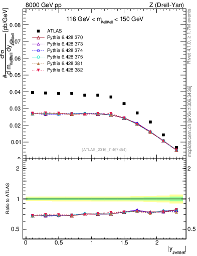 Plot of z.y in 8000 GeV pp collisions
