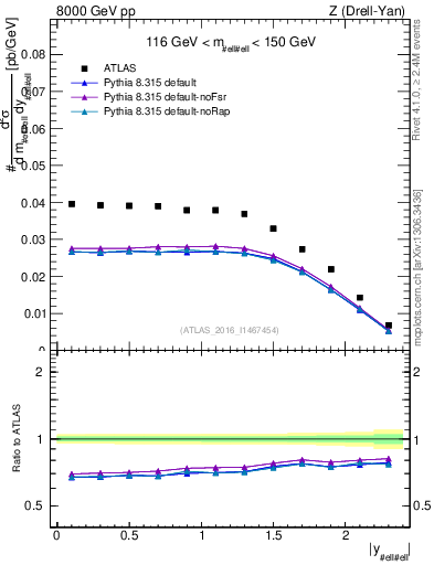 Plot of z.y in 8000 GeV pp collisions