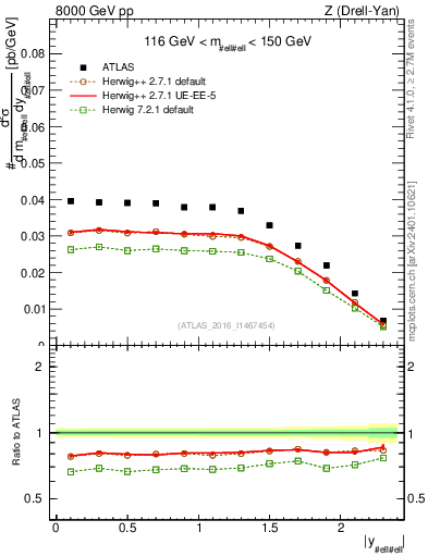 Plot of z.y in 8000 GeV pp collisions