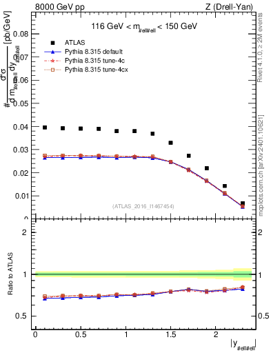 Plot of z.y in 8000 GeV pp collisions