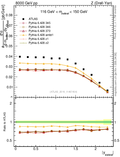 Plot of z.y in 8000 GeV pp collisions