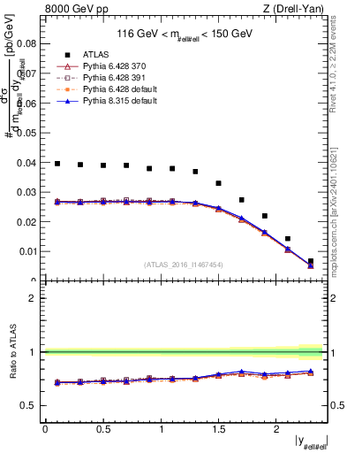 Plot of z.y in 8000 GeV pp collisions