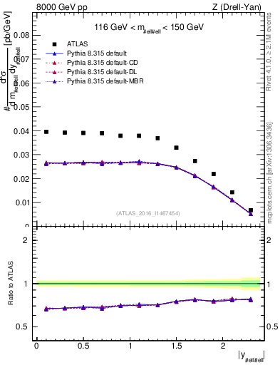 Plot of z.y in 8000 GeV pp collisions