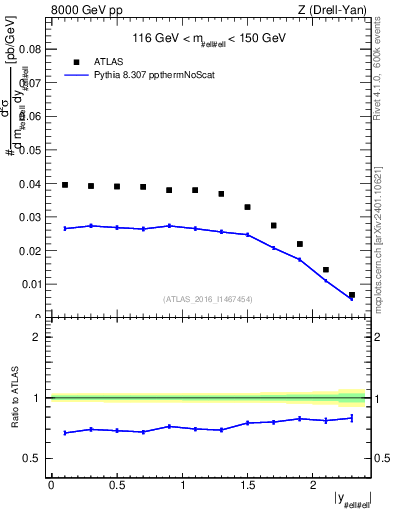 Plot of z.y in 8000 GeV pp collisions