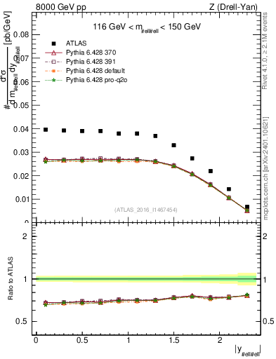 Plot of z.y in 8000 GeV pp collisions
