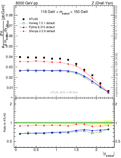 Plot of z.y in 8000 GeV pp collisions