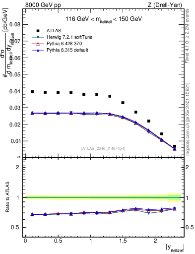 Plot of z.y in 8000 GeV pp collisions