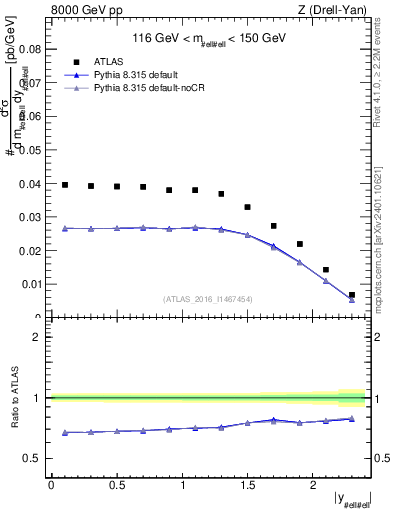 Plot of z.y in 8000 GeV pp collisions