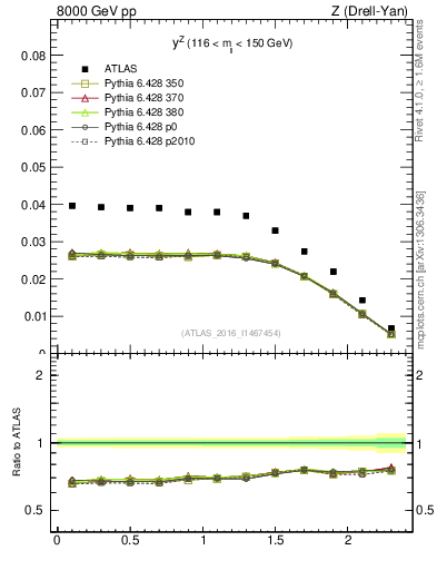 Plot of z.y in 8000 GeV pp collisions