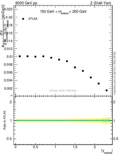 Plot of z.y in 8000 GeV pp collisions