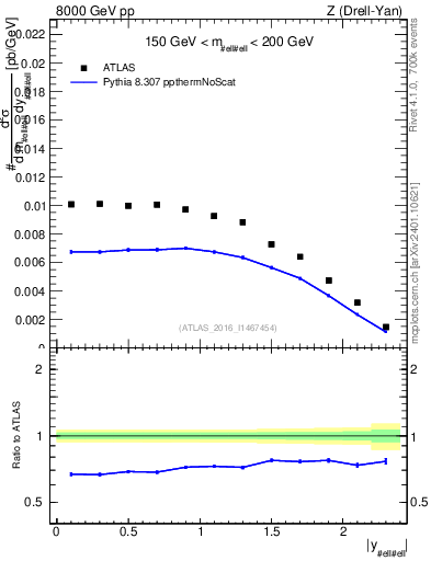 Plot of z.y in 8000 GeV pp collisions