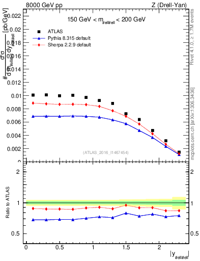 Plot of z.y in 8000 GeV pp collisions