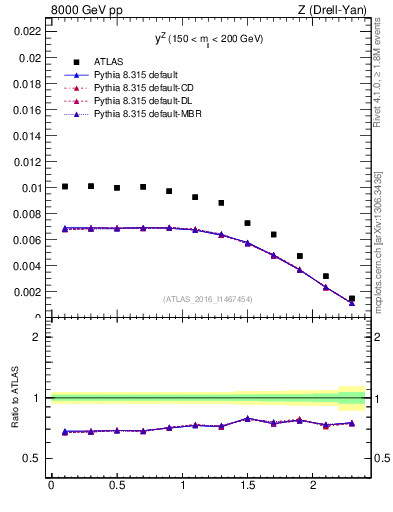 Plot of z.y in 8000 GeV pp collisions