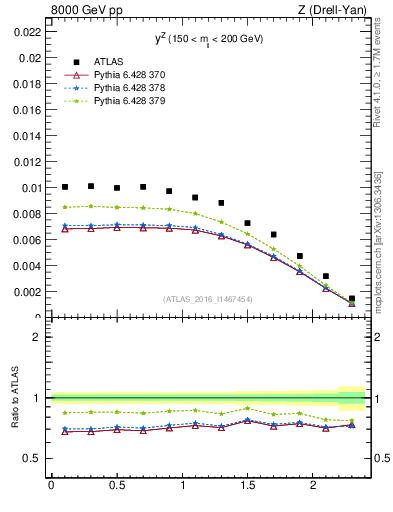 Plot of z.y in 8000 GeV pp collisions