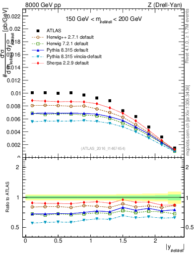 Plot of z.y in 8000 GeV pp collisions
