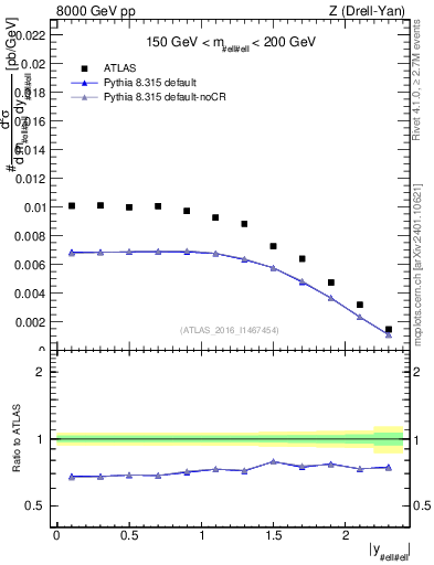 Plot of z.y in 8000 GeV pp collisions