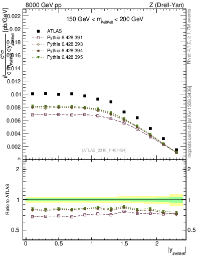 Plot of z.y in 8000 GeV pp collisions