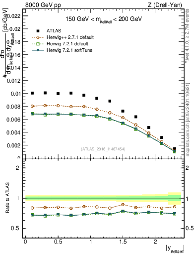 Plot of z.y in 8000 GeV pp collisions