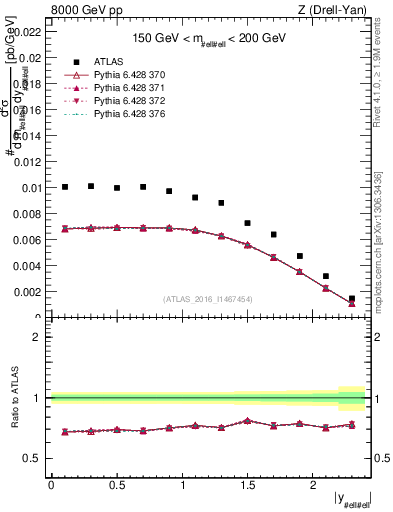 Plot of z.y in 8000 GeV pp collisions