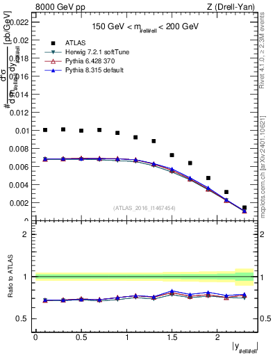 Plot of z.y in 8000 GeV pp collisions