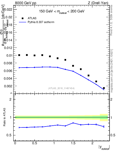 Plot of z.y in 8000 GeV pp collisions