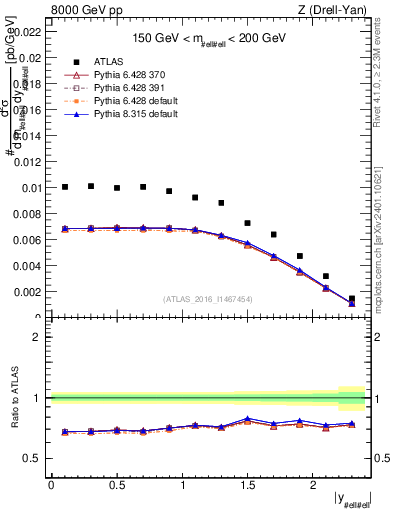 Plot of z.y in 8000 GeV pp collisions
