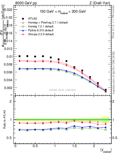 Plot of z.y in 8000 GeV pp collisions