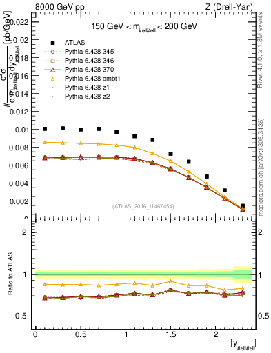 Plot of z.y in 8000 GeV pp collisions