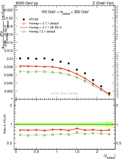 Plot of z.y in 8000 GeV pp collisions