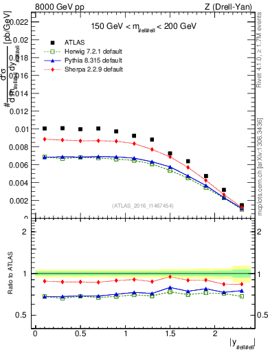 Plot of z.y in 8000 GeV pp collisions