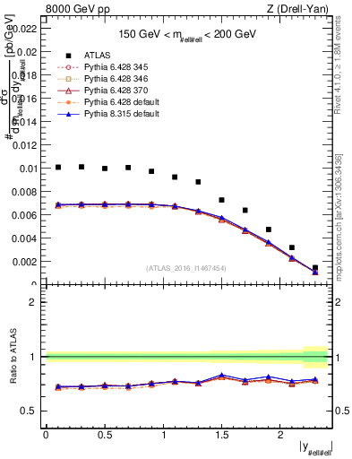 Plot of z.y in 8000 GeV pp collisions