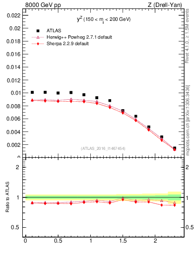 Plot of z.y in 8000 GeV pp collisions