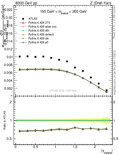Plot of z.y in 8000 GeV pp collisions
