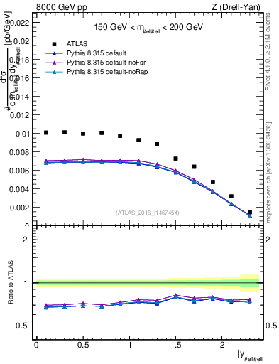 Plot of z.y in 8000 GeV pp collisions