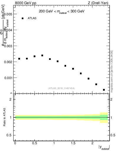 Plot of z.y in 8000 GeV pp collisions