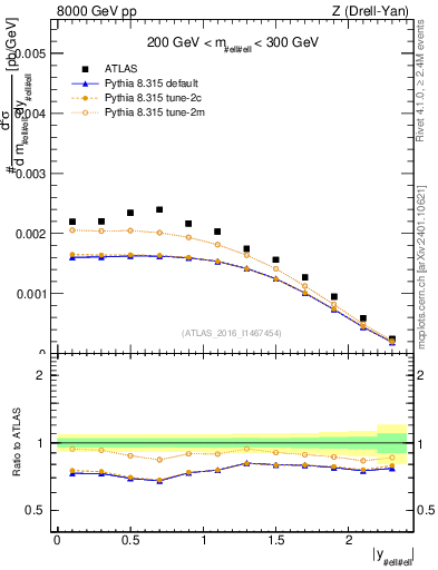 Plot of z.y in 8000 GeV pp collisions