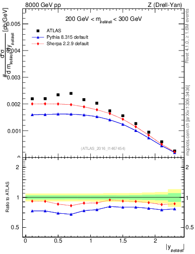 Plot of z.y in 8000 GeV pp collisions