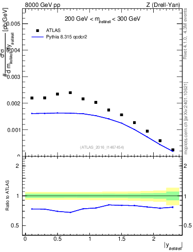 Plot of z.y in 8000 GeV pp collisions